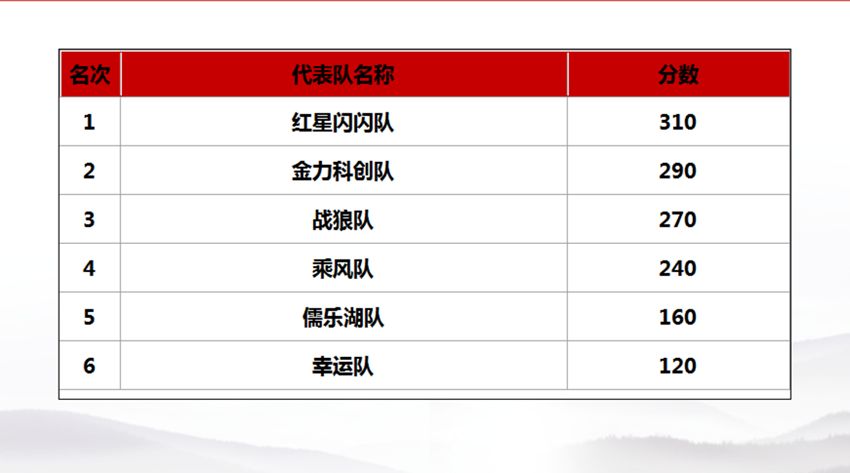 金开球友会手机版2018年“党建课堂”项目正式收官 
